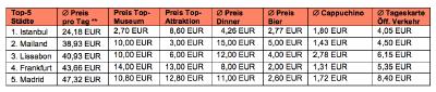 Kostenübersicht_Top5_Tagesbudget_Städtetrip_Musement
