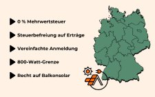 Das Bild zeigt eine stilisierte Deutschlandkarte mit einer kleinen Solar-Grafik sowie einer Liste der bundesweiten Vorteile von Balkonkraftwerken: 0 % Mehrwertsteuer, steuerfreie Erträge, vereinfachte Anmeldung, 800-Watt-Grenze und das gesetzlich verankerte Recht auf Balkonsolar.