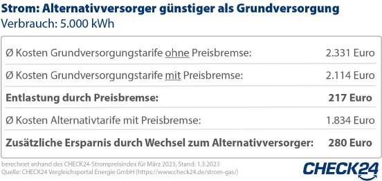 2023-03-01_CHECK24_Grafik_Strompreisbremse_Anbieterwechsel.jpg