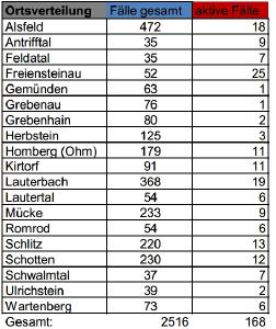 Übersicht II CoViD 19