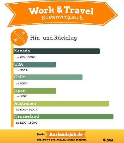 infografik-work-and-travel-kostenvergleich-flug.png