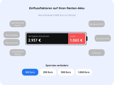 Renten-Akku ermittelt Versorgungslücke