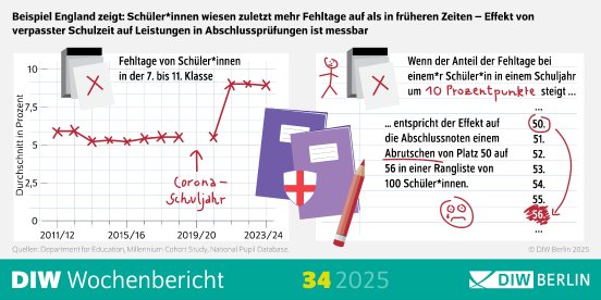wb34-2025_schulfehltage_infografik-highres.jpg