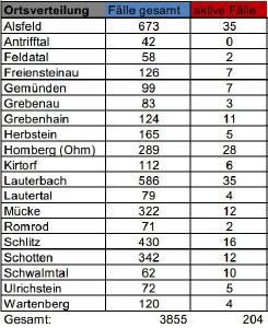 CovidVB Fallzahlen