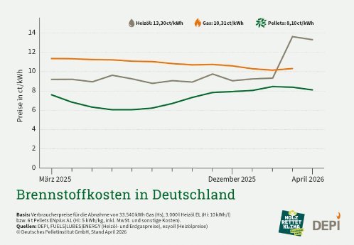 DEPI_Brennstoffkosten_in_Deutschland_April_2026.jpg