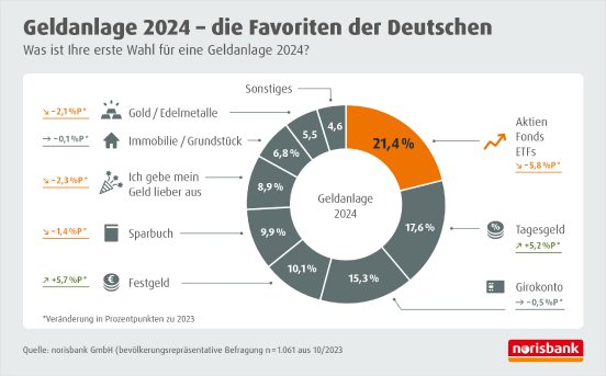 PMI_norisbank_Grafik_Die_Deutschen_und_ihre_Geldanlagenstrategie.jpg
