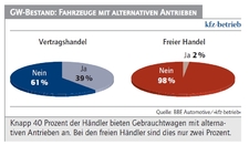 40 Prozent der Vertragshändler bieten gebrauchte Fahrzeuge mit alternativen Antrieben an