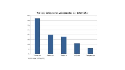 In einer aktuellen Umfrage zur Bekanntheit von Urlaubsportalen liegt Tiscover.com klar vor Booking.com und Bergfex.at., Foto: Tiscover GmbH