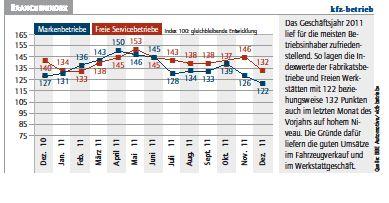 Branchenindex Dezember 2011
