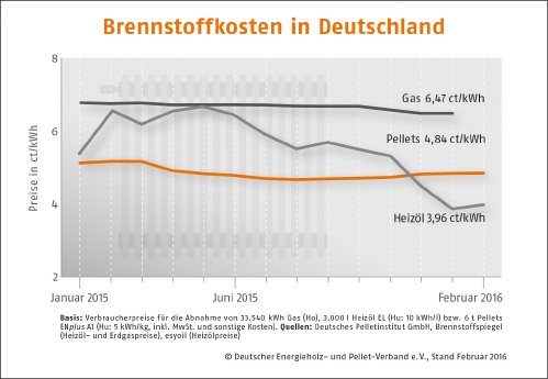 DEPI_Preisvergleich_Februar_2016.jpg