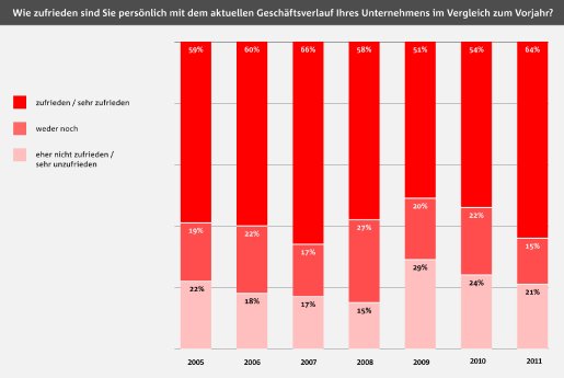 GrafikZufriedenheitmitGeschäftsverlauf.jpg