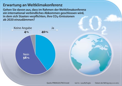 Primagas Energie GmbH_Deutsche glauben nicht an Erfolg des Weltklimagipfels_2.jpg