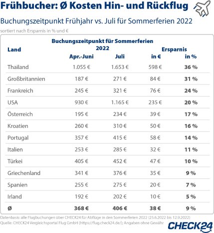 2023_04_06_CHECK24 Grafik Frühbucher Flugpreise.jpg