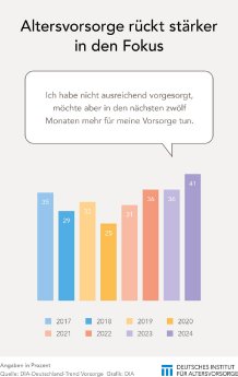 2025_Grafik_DIA-Deutschland-Trend_Vorsorge.jpg