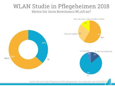 WLAN-Studie in Pflegeheimen von pflegemarkt.com
