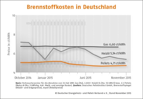 DEPI_Brennstoffkosten-Deutschland_November_2015.jpg