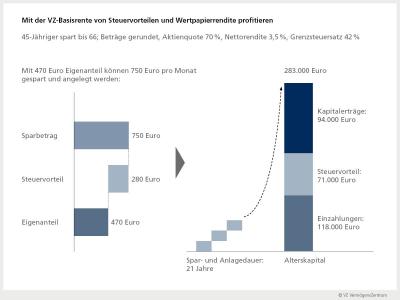 Mit der VZ-Basisrente von Steuervorteilen und Wertpapierrendite profitieren