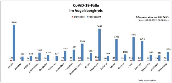 220809_CovidVB_Balkendiagramm.jpg