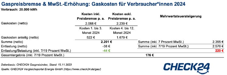 2023-11-16_CHECK24_Grafik_Gaspreisbremsen und MwSt.png