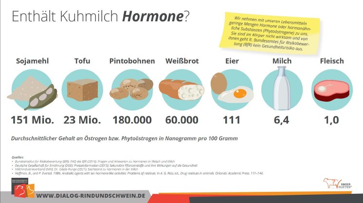 20220214 Gesundheitsliche Wirkung von Hormonen in Lebensmitteln.jpg