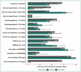Abbildung 1: Klinische Merkmale im Gruppenvergleich zwischen Patienten mit und ohne aHSZT zum Zeitpunkt der letzten Visite. Angegeben sind die prozentualen Anteile innerhalb der jeweiligen Gruppe. Die Linien hinter den Balken zeigen das obere 95% Clopper Pearson Intervall als Maß der statistischen Sicherheit.
