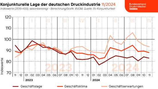 2024-11-29_BVDM Geschaeftsklima_Web.png