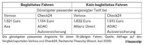 Vergleich begleitete~leitetes Fahren.jpg