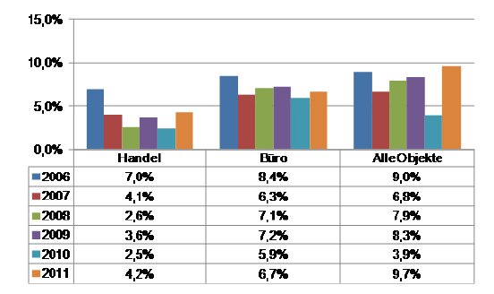 Mietfreie%20Zeit%20in%20%25%20der%20Gesamtlaufzeit[1].jpg