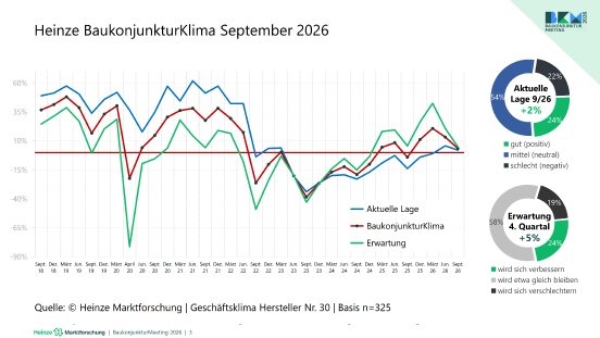 bkm_bild3_heinzebaukonjunkturklima30.png