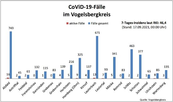 210917_CovidVB_Balkendiagramm.jpg