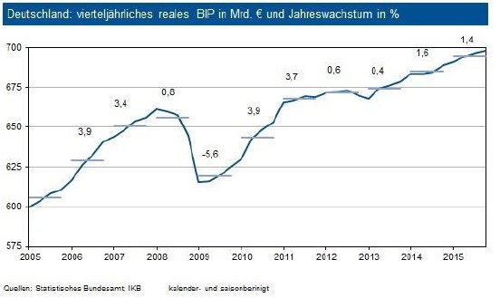 160212_IKB-Kapitalmarkt-News_Konjunktur und Aktien_Grafik_Entwicklung deutsches BIP.jpg