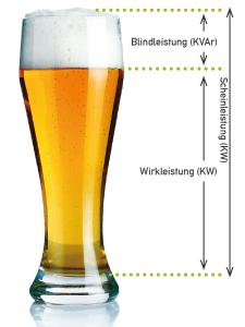 Der Biervergleich illustriert, was hinter dem Begriff Blindleistung steckt / Foto: obx-news