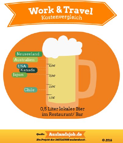 infografik-work-travel-vergleich-bierpreise.png