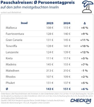 2024_03_12_CHECK24_Grafik_PM_PR_Ostern2024_Inseln.jpg