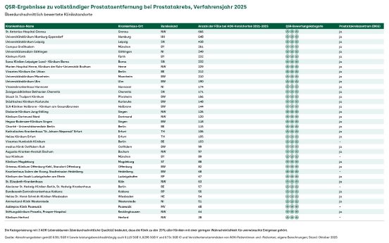20251023 QSR-Klinikliste Prostataentfernung bei Prostatakrebs.jpg