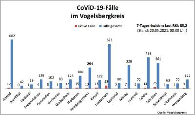 CovidVB Balkendiagramm
