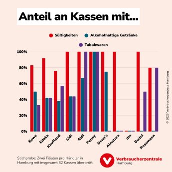 2026-04_Verbraucherzentrale-Hamburg_Quengelware_Anteil-an-Kassen-pro-Händler_Alle-Produkte.png