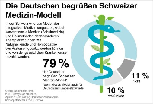 Forsa-2019_Homöopathie-nach-Schweizer-Modell_Integrative-Medizin-1-1024x697.jpg