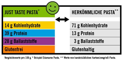 Die neuen BIO Pasta Sorten von Just Taste - Wir bringen Umweltschutz, Gesundheit und Farbe auf den Teller