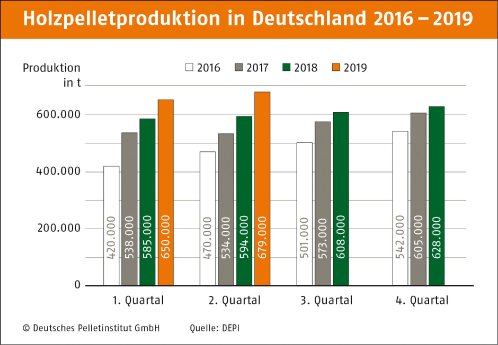 DEPI_Produktion_2016-2019_2.Quartal.jpg