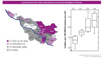 Zusammenhang zwischen sozioökonomischem Status und Häufigkeit von ST-Hebungs-Myokardinfarkten (STEMIs) in der Region Bremen (S. 224 im Herzbericht 2018) / Quelle: Deutsche Herzstiftung (Hg.), Deutscher Herzbericht 2018)