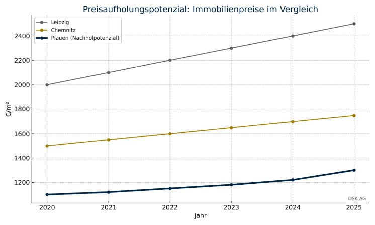 preisaufholung_plauen_final_ChatGPT-Bild.jpg