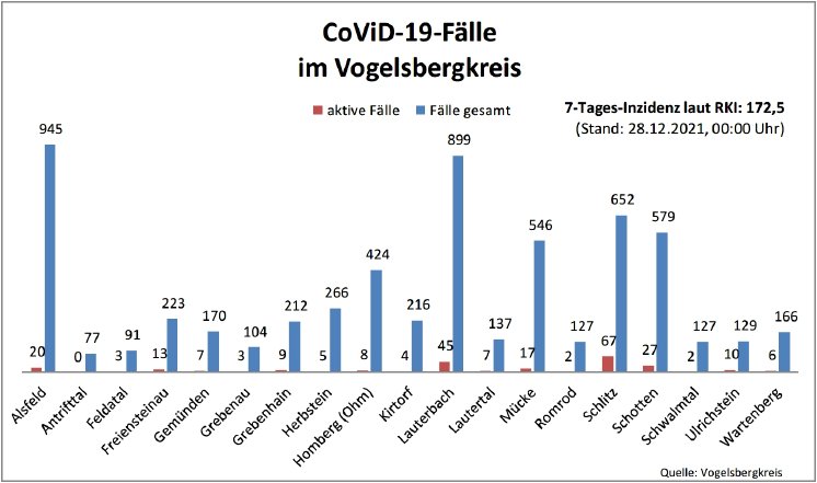 211228_CovidVB_Balkendiagramm.jpg