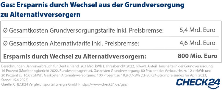2023_04_25_CHECK24_Grafik_Gaspreisbremse_Anbieterwechsel_Gesamtersparnis_Zeichenfläche 1.jpg