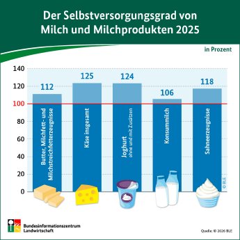 Milchprodukte_Selbstversorgungsgrad_2025_Web.jpg