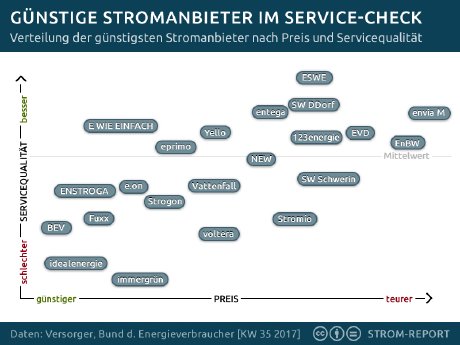 StromReport-Stromanbieter-Service-Preis.jpg