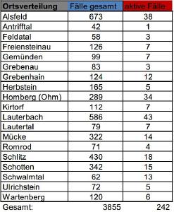CovidVB Fallzahlen