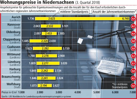 Kaufpreise_Eigentumswohnungen__Niedersachsen_3._Quartal_2018.jpg