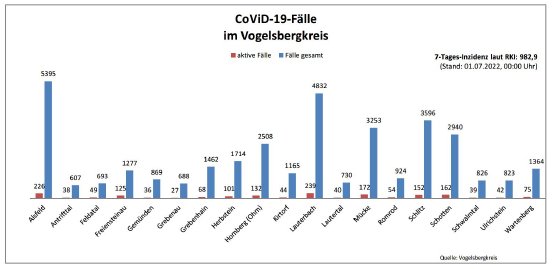 220701_CovidVB_Balkendiagramm.jpg