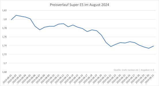 mehr-tanken-Preisverlauf_August_2024.png